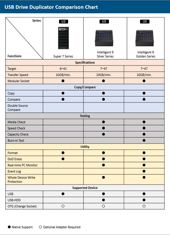 USB 3.0 duplicator iU3 Gold Series